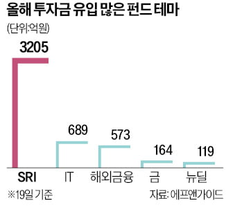 SRI펀드에 3200억 뭉칫돈…올해도 'ESG 투자'가 대세