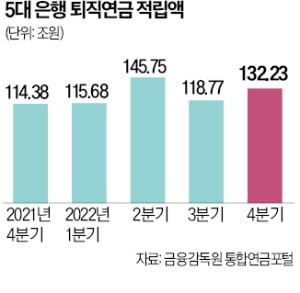 은행 퇴직연금 1년새 18조 '쑥'