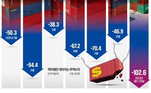 반도체 수출, 14년만에 30%대 감소…'11개월째 무역적자' 예고