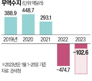 무역적자 벌써 102억달러…20일 만에 작년 5분의 1