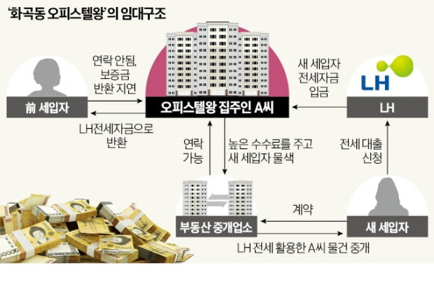 [단독] 전세 살기 무섭다…화곡동서 활개 친 200채 '오피스텔왕'