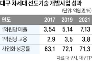 대구, R&D로 미래산업 터 닦았다 