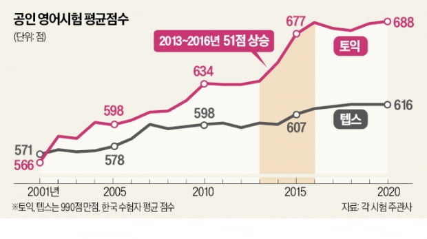 [단독] 한국인 토익 122점 상승…'점수 인플레' 관리 실패했나