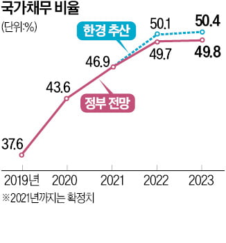 국가채무비율 50%선 뚫렸다…정부 전망보다 2년 앞당겨져