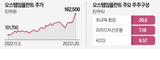 MBK·유니슨, 오스템임플란트 최대 75% 공개매수