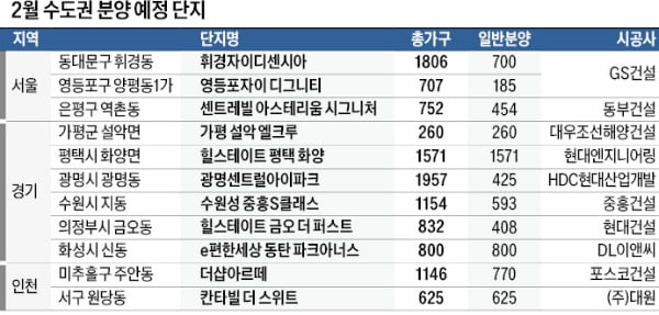 휘경·양평동 등 서울 역세권, 동탄·평택 등 경기 대단지 '주목'