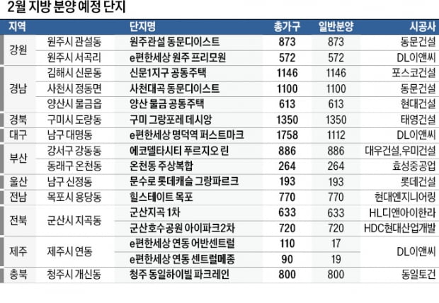 부산·울산에 '자연친화 카지노 로얄'…청주·김해·군산엔 '우수 입지'