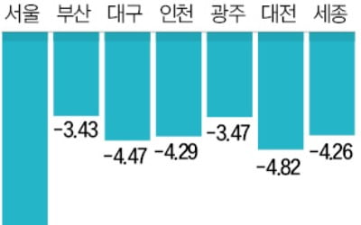 올 표준주택 공시價 14년 만에 하락…보유세 줄어든다