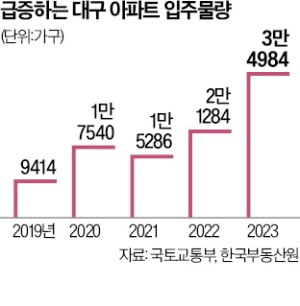 대구 '입주 폭탄'…아파트 전셋값이 서울 원룸 수준