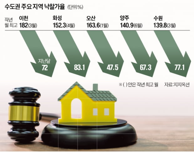 수도권 남부, 낙찰가율 '반토막' 속출