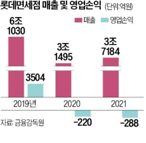 롯데의 야심…亞·太 '듀티프리 벨트' 만든다