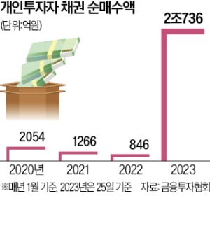 채권에 꽂힌 개미…비우량채도 쓸어담아