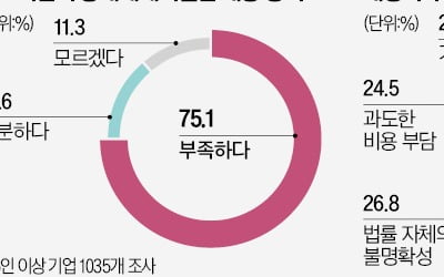 안전센서 달아도 직원이 꺼버리는데…中企 CEO '중대재해 포비아'