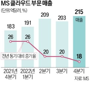 MS, 순이익은 선방했지만…