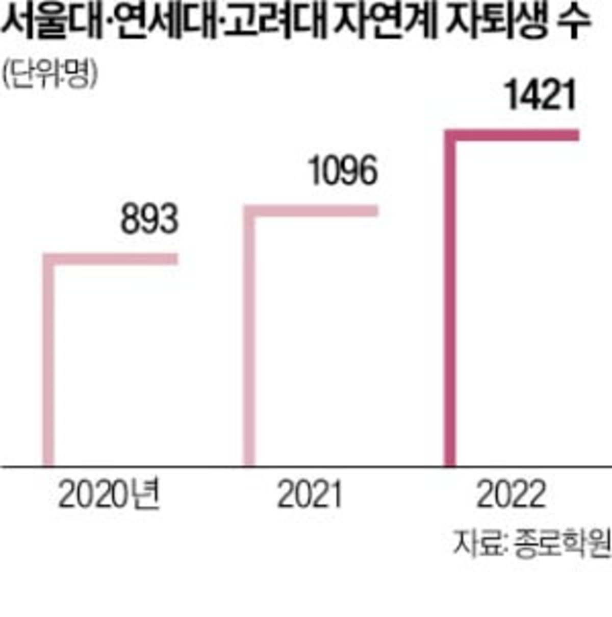 의대 갈래요…Sky 자퇴생 2000명 | 한국경제