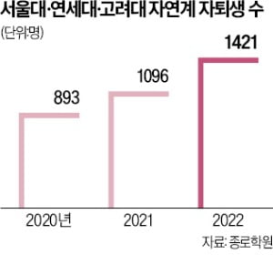 "의대 갈래요"…SKY 자퇴생 2000명