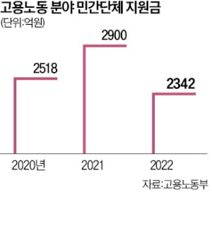 노조·시민단체 지원금 2342억원 전수조사