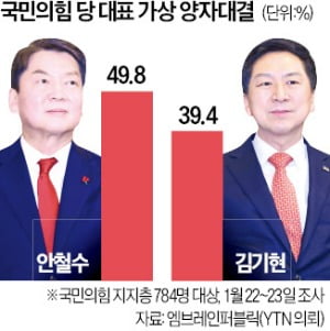 결국 불출마 택한 나경원…與 전대 '김기현 vs 안철수' 대결로