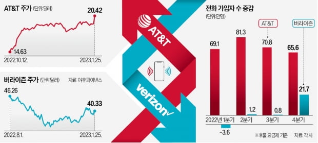 4분기 가입자 숫자에…美 1·2위 통신사 '엇갈린 희비'