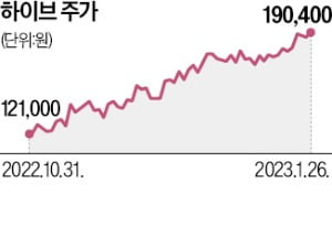 뉴진스 있음에…신바람 난 하이브 주가