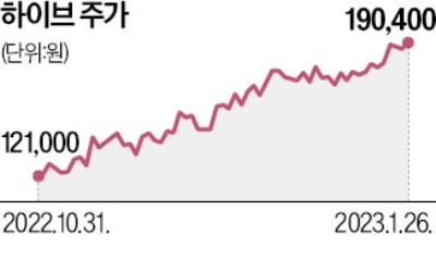 뉴진스 있음에…신바람 난 하이브 주가