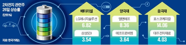 "업황 살아난다"…2차전지株 '급속 충전'