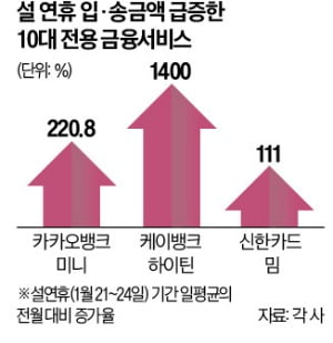 “세뱃돈 카뱅으로 받을게요”...설날 카뱅 미니 입금액 3배 '껑충'