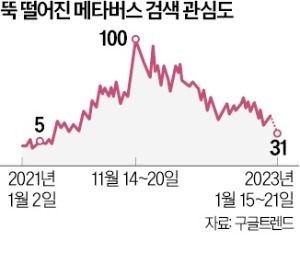 나홀로 접속…'개점휴업' 메타버스, 게임업계 "돈 버는 게임, 돈 안되네"