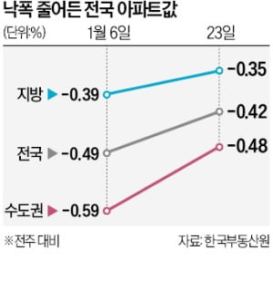 아파트값 4주째 낙폭 둔화…강남권 하락폭은 절반으로