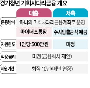"청년에 500만원 마통"…김동연, 이재명 따라하기?