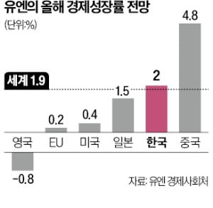 유엔 "올해도 힘들다"…세계 경제성장률 1.9%·韓 2.0%