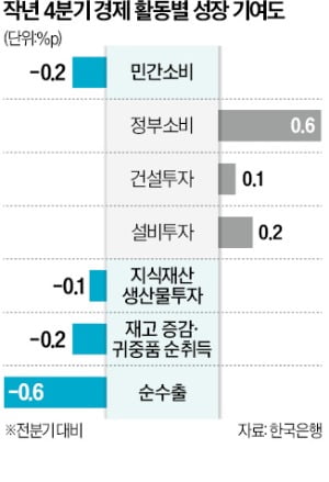 버팀목 소비마저 꺾이자 '逆성장 늪'…경기 침체터널 진입했나