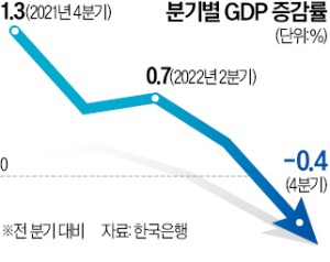 작년 4분기 성장률 -0.4%…2년반 만에 역성장