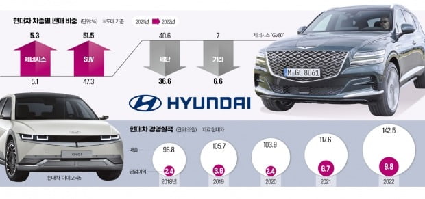 제네시스·SUV 쾌속질주…올 영업익 '10조 벽' 돌파 시동걸었다