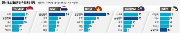 카지노 게임 사이트 스마트폰 동남아서 '배수의 진'