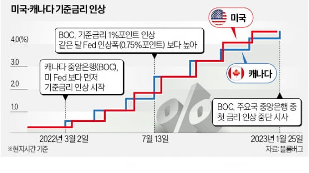 캐나다, G7 중 첫 '금리인상 중단' 깜빡이