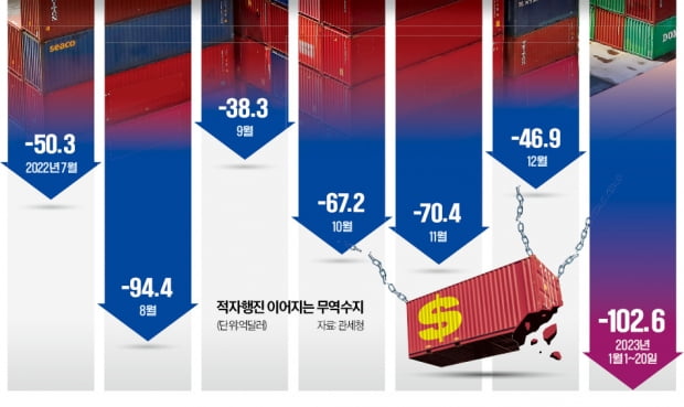 [숫자로 읽는 세상] 반도체 수출, 14년 만에 30%대 감소