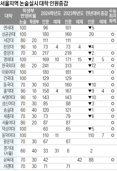 [2024학년도 논술길잡이] 진로 고려해 인문·예체능 논술전형 살펴보자