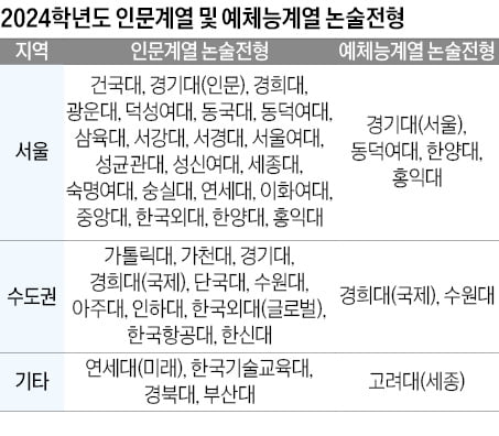 [2024학년도 논술길잡이] 진로 고려해 인문·예체능 논술전형 살펴보자