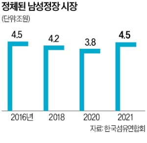 "대세는 캐주얼…매장 빼라" 백화점서 짐싸는 남성 정장