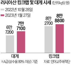 中 봉쇄 풀자…킹크랩 맛보기 겁나네