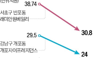 바닥 멀었나…강남 신축 분양권도 5억 하락 거래