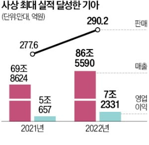 기아 '高수익 체계' 완성…올해 영업이익 10조원 도전