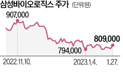 삼성바이오, 작년 매출 3조원 돌파