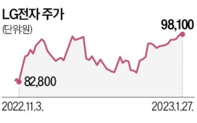 年 80조 매출 LG전자 "신사업·전장부문 키운다"