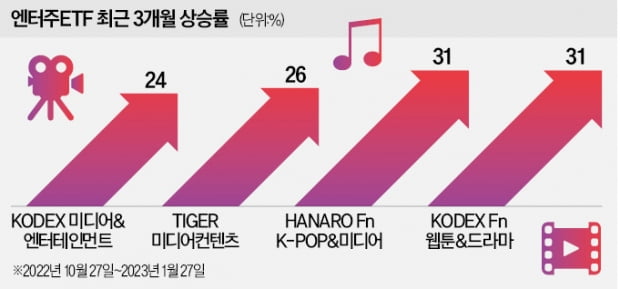 "뭉치면 더 뛴다"…엔터주 ETF 훨훨