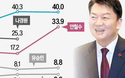 나경원 빠지자 안철수 지지율 두배 뛰었다…김기현 '불안한 1위'