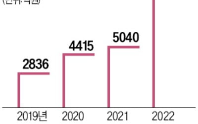 전세사고 부른 '공시가 150%' 보증…HUG, 뒤늦게 140%로 축소