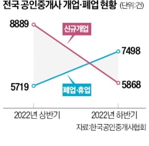 중개업소 개업, 9년 만에 최소