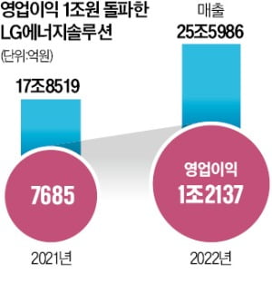 LG엔솔의 진격…상장 1년만에 '1조원 클럽' 입성